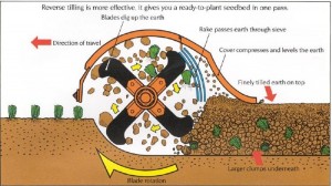 Reverse Tilling